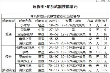 《咔叽探险队》琴系武器属性介绍