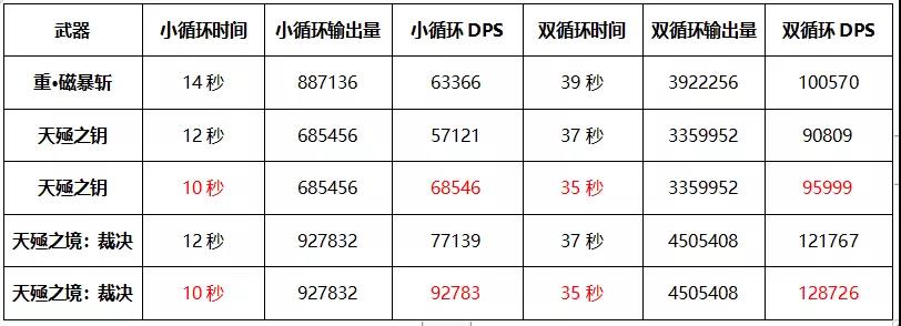 《崩坏3》重磁暴和天殛之境对比伤害测试