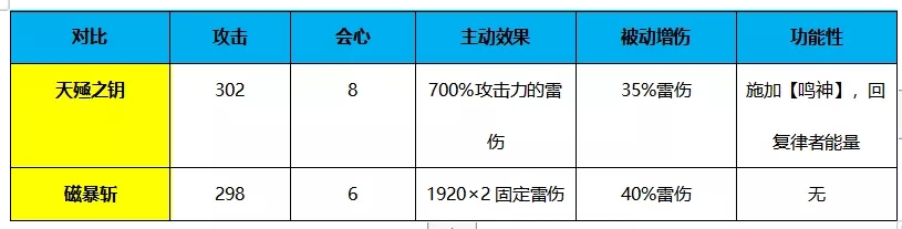 《崩坏3》天殛之钥武器使用攻略