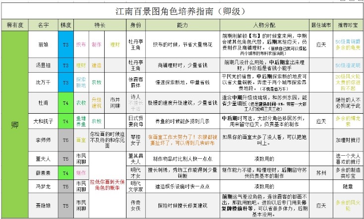 《江南百景图》卿级人物培养攻略