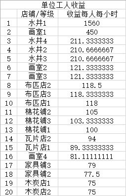 《江南百景图》商业建筑收益排行榜