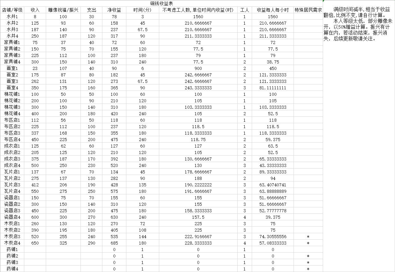 《江南百景图》商业建筑收益排行榜