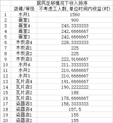 《江南百景图》商业建筑收益排行榜