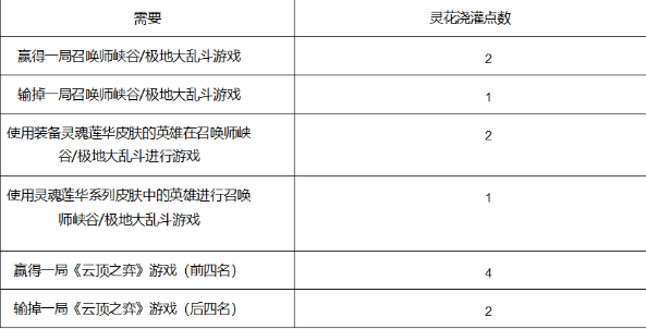 《LOL》灵花瓣获得方法介绍