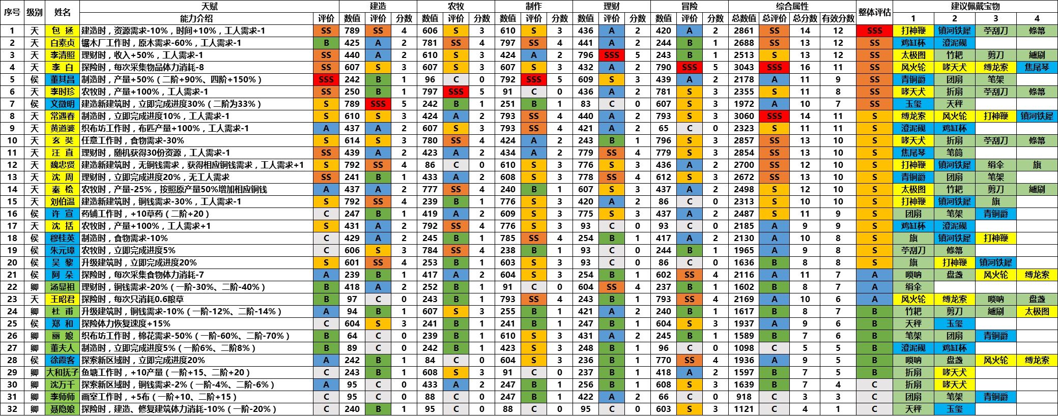 《江南百景图》全人物角色实力超详细评测