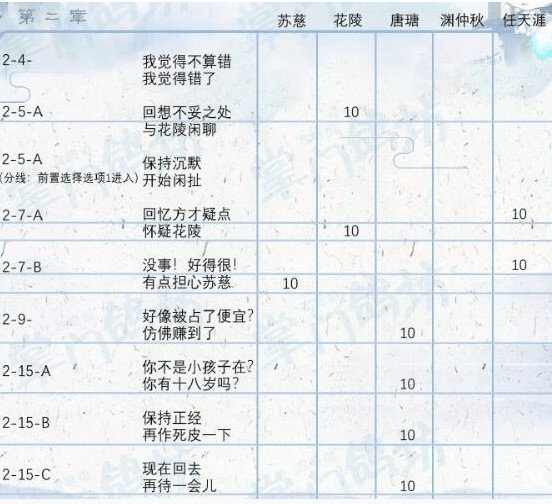 《掌门太忙》第二章好感度问答答案