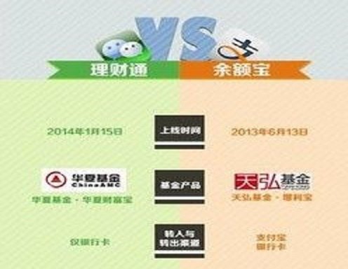 微信理财通和余额宝性价比分析