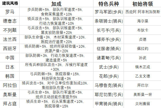 《万国觉醒》将领与兵种搭配推荐