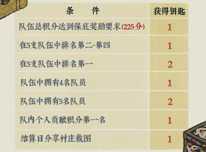 《江南百景图》桃花村宝库钥匙获取攻略