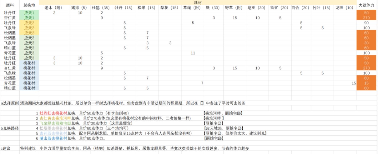 《江南百景图》颜料有效兑换攻略