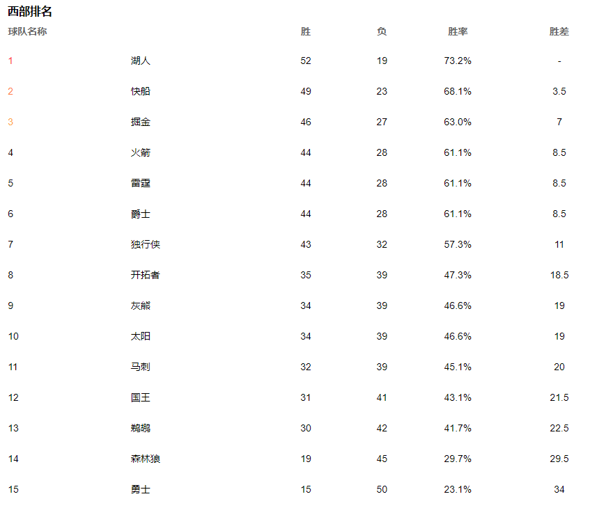 2020NBA季后赛战队排名介绍