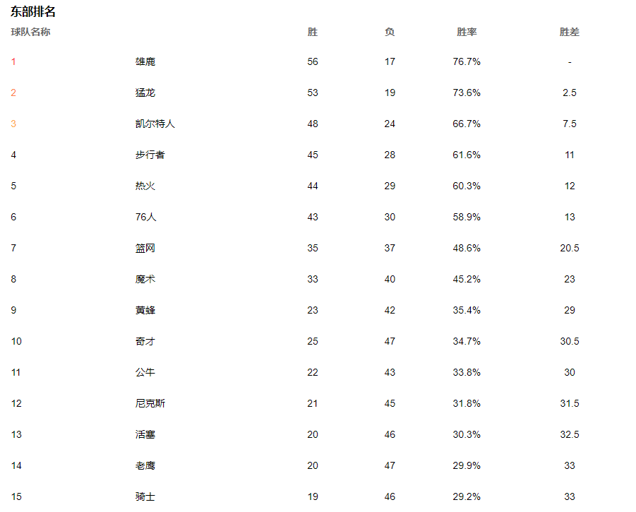 2020NBA季后赛战队排名介绍