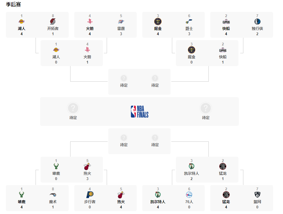 2019-2020NBA季后赛赛程对阵时间表介绍