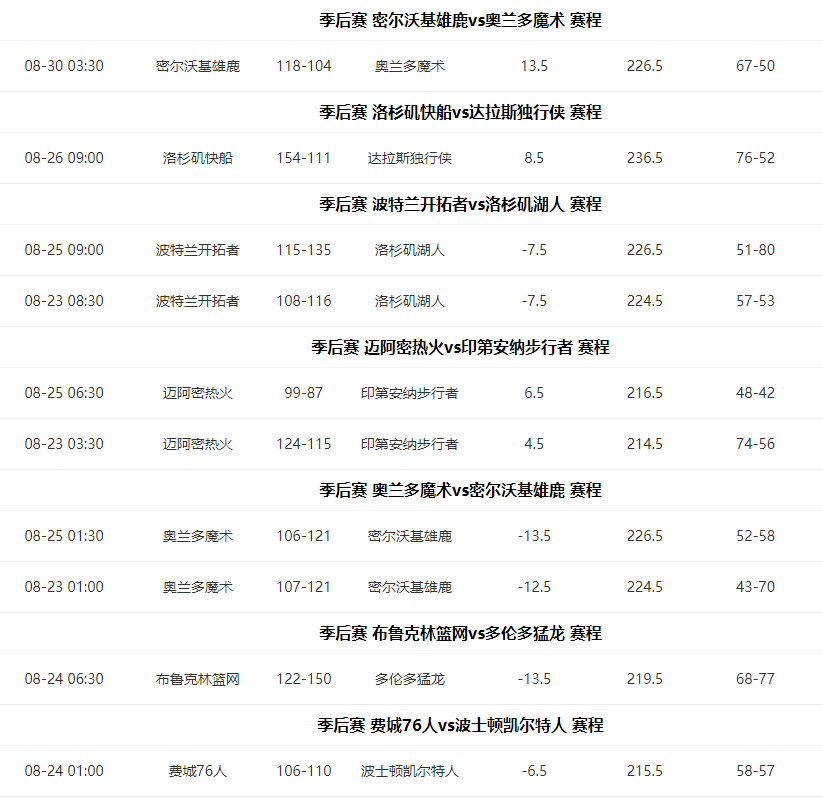 2020NBA季后赛最新完赛分数结果分享