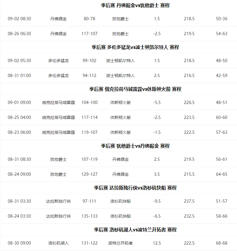 2020NBA季后赛最新完赛分数结果分享