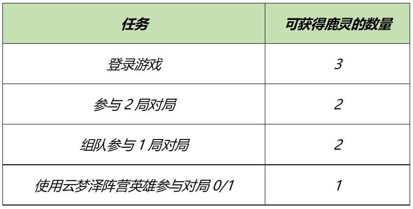 《王者荣耀》自然之灵回城特效获取方法