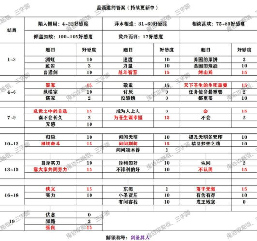 《秦时明月世界》盖聂邀约选择攻略