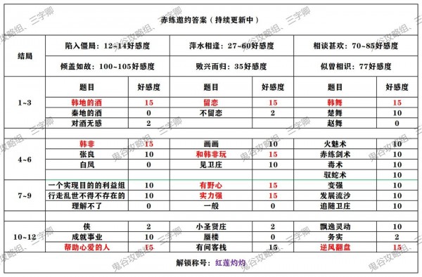 《秦时明月世界》赤练邀约选择攻略