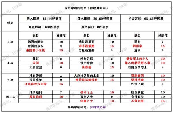 《秦时明月世界》少司命邀约选择攻略