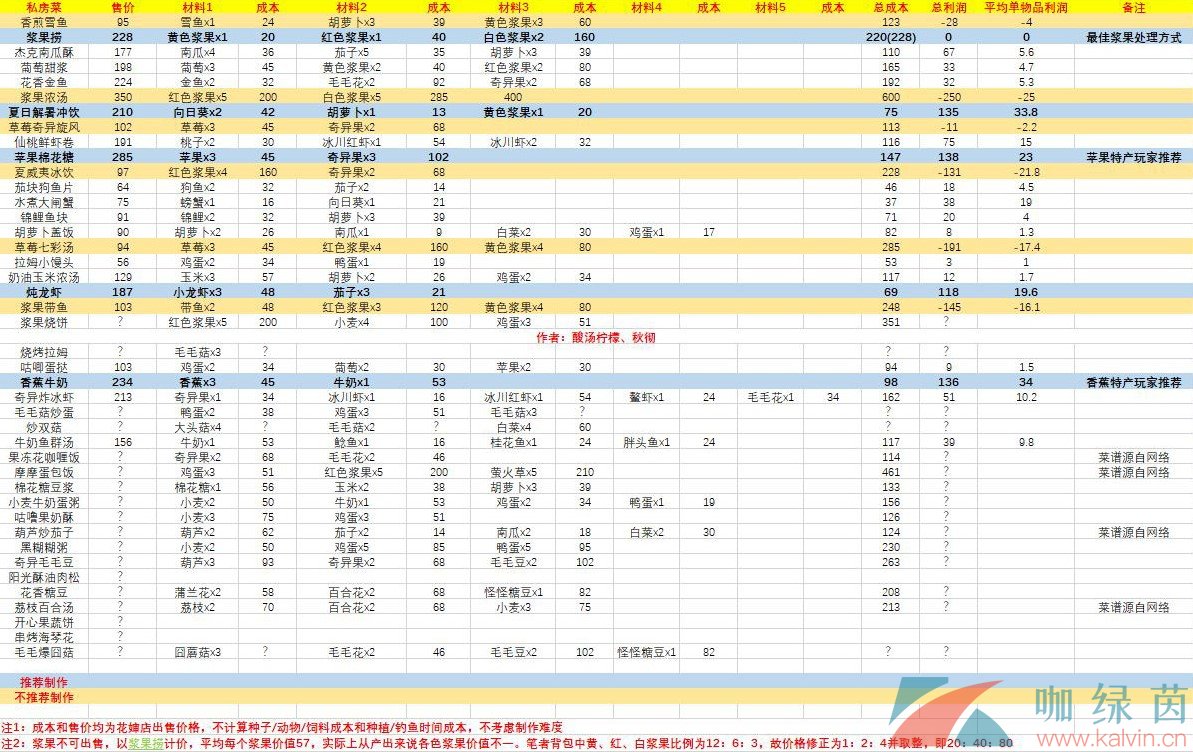 《摩尔庄园手游》花婶买菜利润介绍