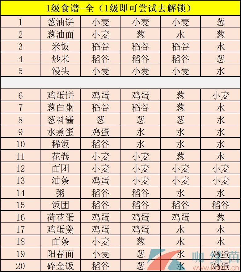 《江湖悠悠》三级食谱汇总一览