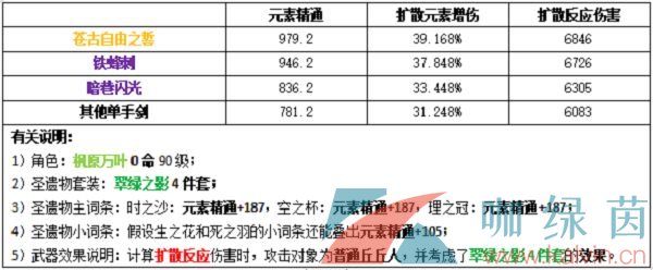 《原神》万叶圣遗物武器选择推荐