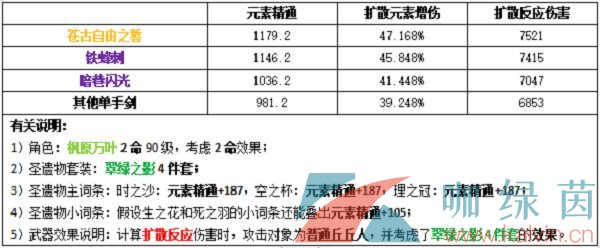 《原神》万叶圣遗物武器选择推荐