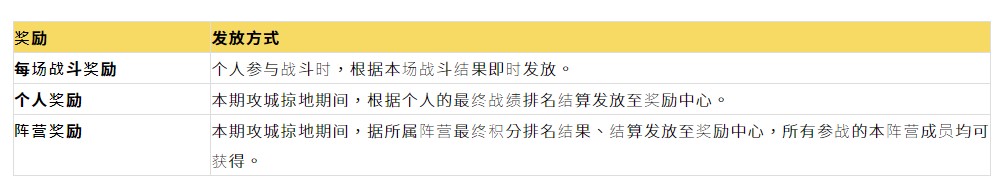 《苍天英雄志》推出「攻城掠地拜将封侯」改版云集各路高手一较高下！