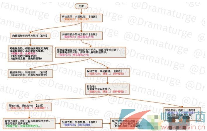 《原神》神秘的远航路线图分享