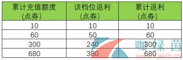 《王者荣耀》周年庆双倍返利活动攻略