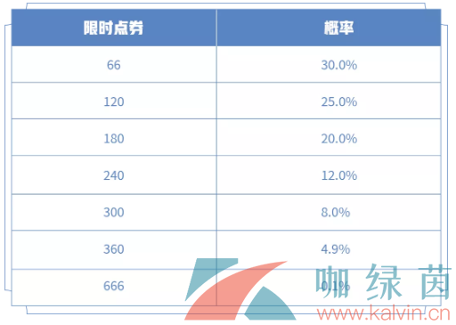 《王者荣耀》周年庆双倍返利活动攻略