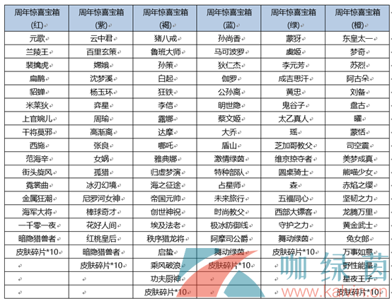 《王者荣耀》六周年惊喜宝箱奖励一览