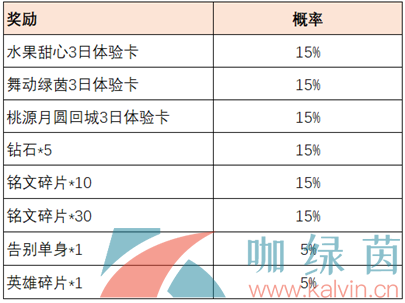 《王者荣耀》共赴花期活动玩法攻略