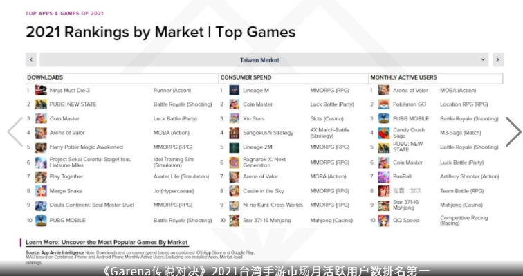 《传说对决》2021年月活跃用户数再登台湾手游市场冠军