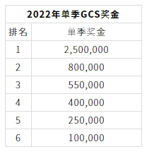 《传说对决》GCS职业联赛第十季开打总奖金超一千万