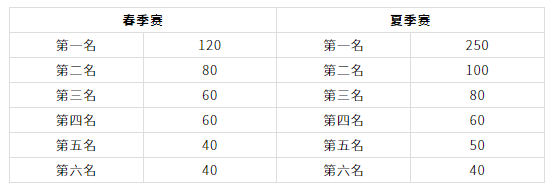 《传说对决》GCS职业联赛第十季开打总奖金超一千万