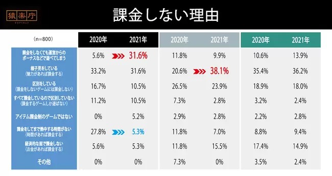 不花錢肝起來日本手遊玩家及課金意識調查平均遊戲時間