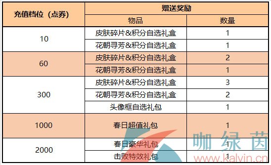 《王者荣耀》3月18日每日充值礼包一览