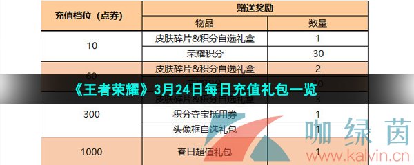 《王者荣耀》3月24日每日充值礼包一览