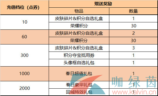 《王者荣耀》3月24日每日充值礼包一览