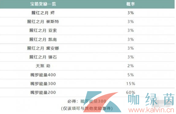 《英雄联盟手游》春日莺歌宝箱概率一览