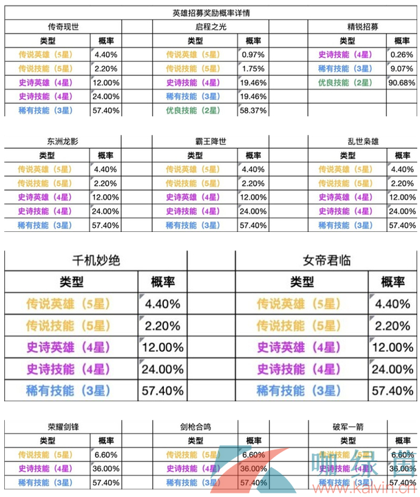 《重返帝国》抽卡概率保底机制一览