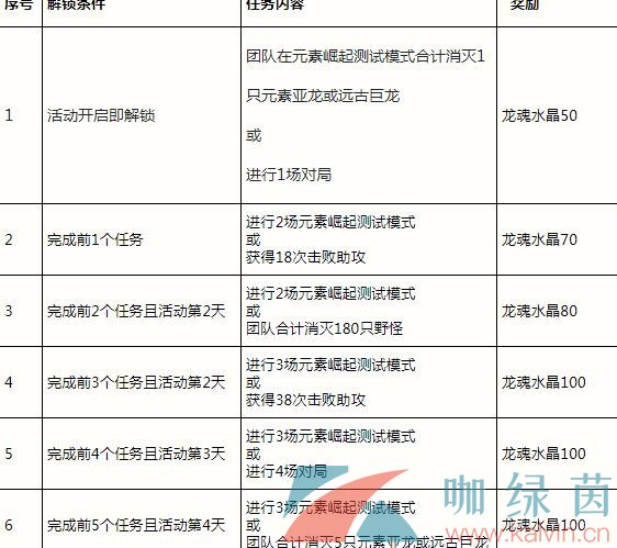 《英雄联盟手游》元素崛起挑战不息活动介绍