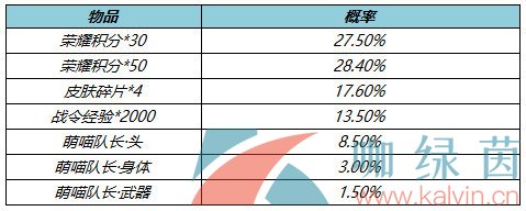 《王者荣耀》4月8日上架萌喵队长礼包一览