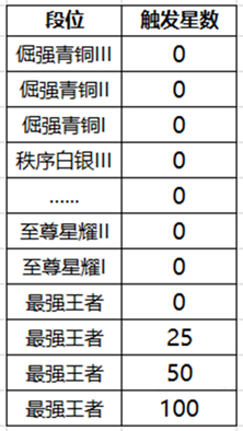 《王者荣耀》降段保护卡作用介绍