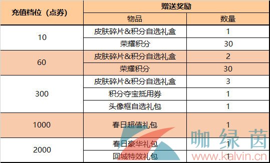 《王者荣耀》2022年4月14日每日充值礼包一览