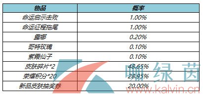 《王者荣耀》命运启示礼包内容一览