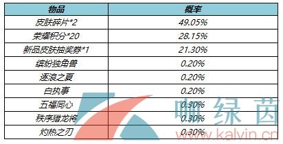 《王者荣耀》2022年4月22日皮肤秘宝礼包一览