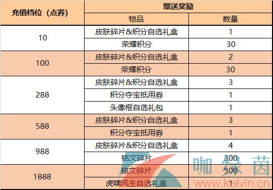 《王者荣耀》2022年4月22日累计充值活动一览