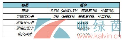 《王者荣耀》2022年4月22英雄秘宝礼包一览